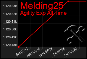 Total Graph of Melding25
