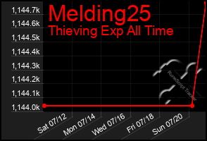 Total Graph of Melding25