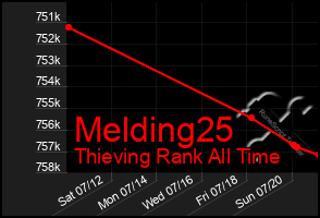 Total Graph of Melding25