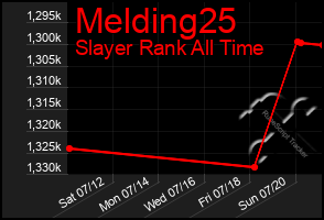 Total Graph of Melding25