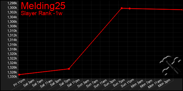 Last 7 Days Graph of Melding25