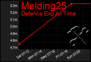Total Graph of Melding25