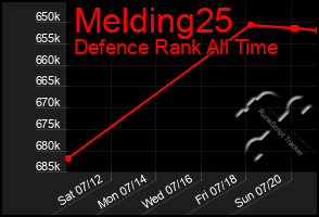Total Graph of Melding25