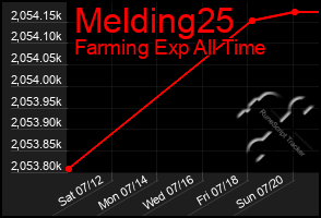 Total Graph of Melding25