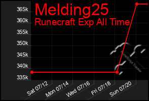 Total Graph of Melding25