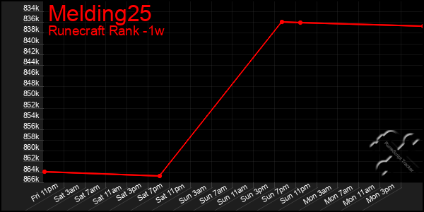 Last 7 Days Graph of Melding25