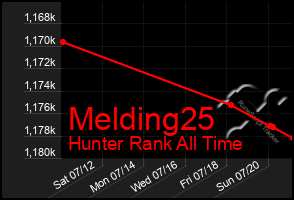 Total Graph of Melding25