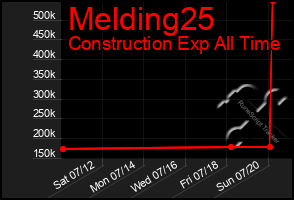 Total Graph of Melding25