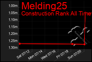 Total Graph of Melding25