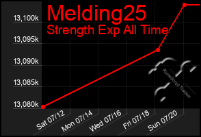 Total Graph of Melding25