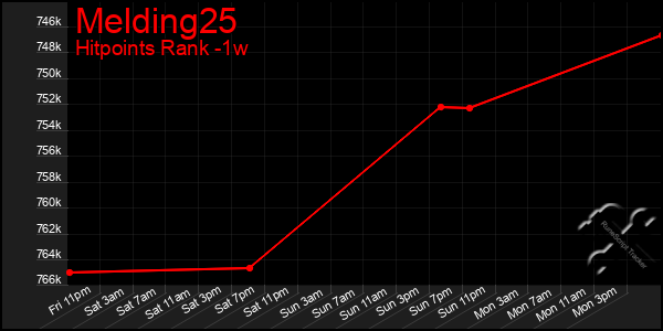 Last 7 Days Graph of Melding25