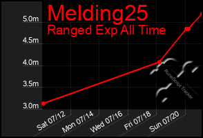 Total Graph of Melding25