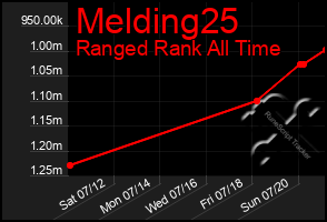 Total Graph of Melding25