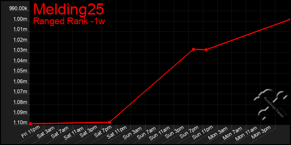 Last 7 Days Graph of Melding25