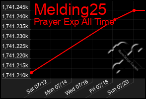 Total Graph of Melding25