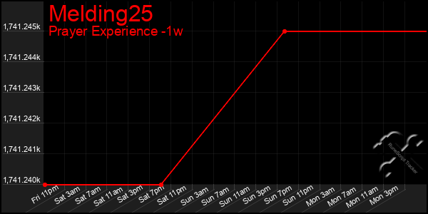 Last 7 Days Graph of Melding25