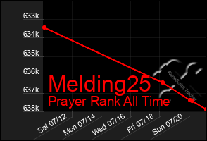 Total Graph of Melding25