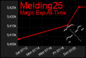 Total Graph of Melding25