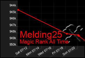 Total Graph of Melding25