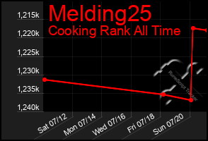Total Graph of Melding25