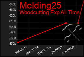 Total Graph of Melding25