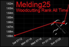 Total Graph of Melding25