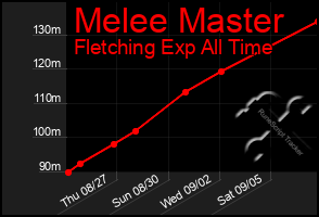 Total Graph of Melee Master