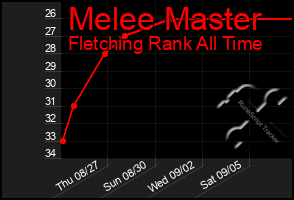 Total Graph of Melee Master