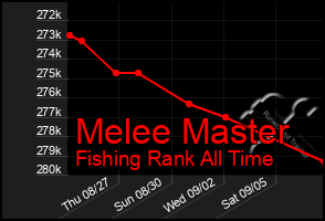 Total Graph of Melee Master