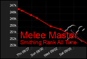 Total Graph of Melee Master