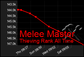 Total Graph of Melee Master