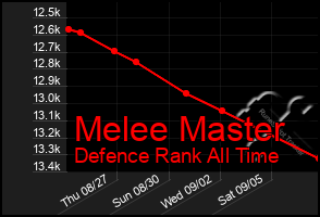 Total Graph of Melee Master