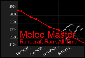 Total Graph of Melee Master