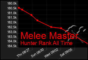 Total Graph of Melee Master