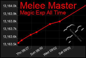 Total Graph of Melee Master