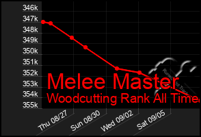 Total Graph of Melee Master