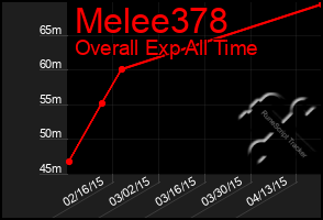 Total Graph of Melee378