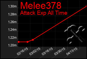 Total Graph of Melee378