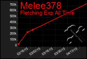 Total Graph of Melee378