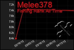 Total Graph of Melee378