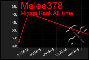 Total Graph of Melee378