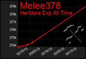 Total Graph of Melee378
