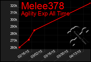 Total Graph of Melee378