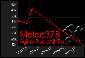 Total Graph of Melee378