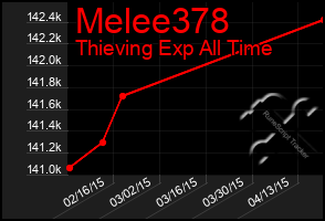 Total Graph of Melee378