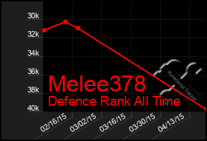 Total Graph of Melee378