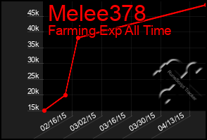 Total Graph of Melee378