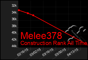 Total Graph of Melee378