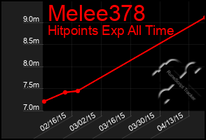 Total Graph of Melee378
