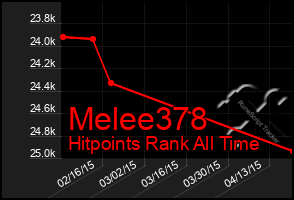 Total Graph of Melee378
